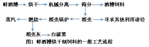 將白酒糟烘干制成飼料工藝流程圖.jpg