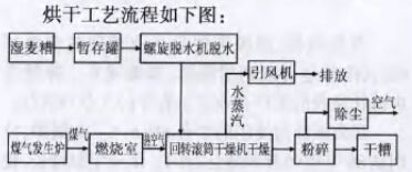 回轉(zhuǎn)滾筒干燥機干燥啤酒糟流程圖.jpg